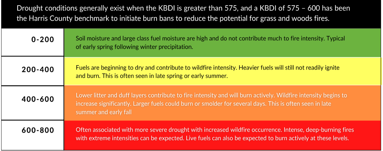 kbdi chart